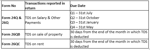TDS Due Date as per Income Tax Act