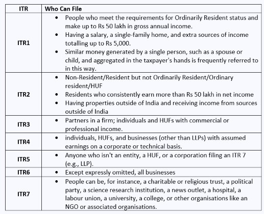 Types of ITR and who should file the same