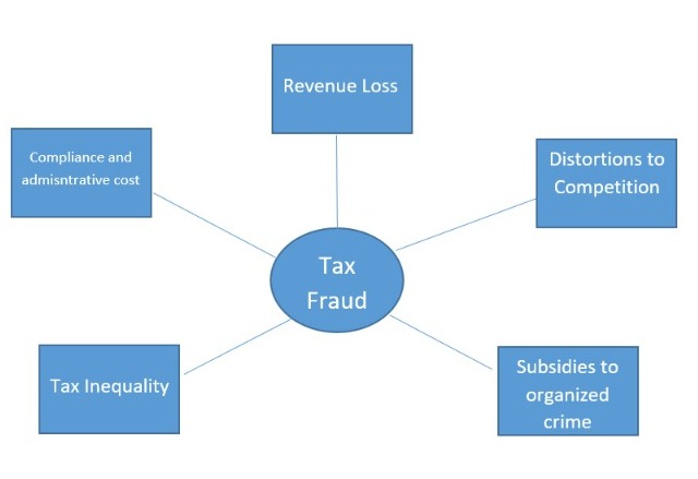 GST Tax Fraud