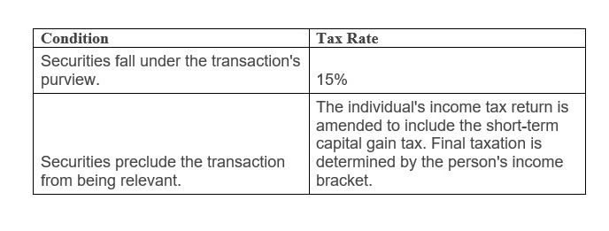 Short Term Capital Gain Tax Rate