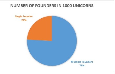 Unicorns