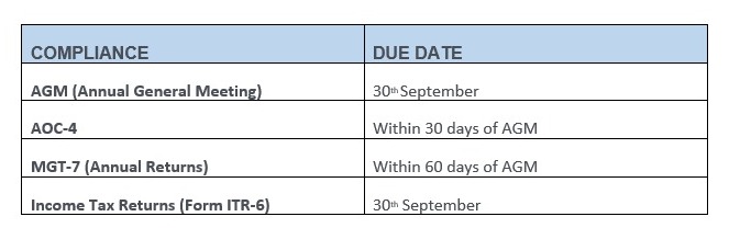 Due dates of Section 8 Compliances