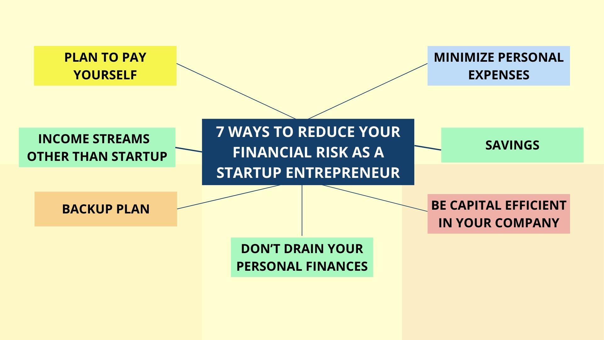 7 Ways to Reduce Your Financial Risk as a Startup Entrepreneur