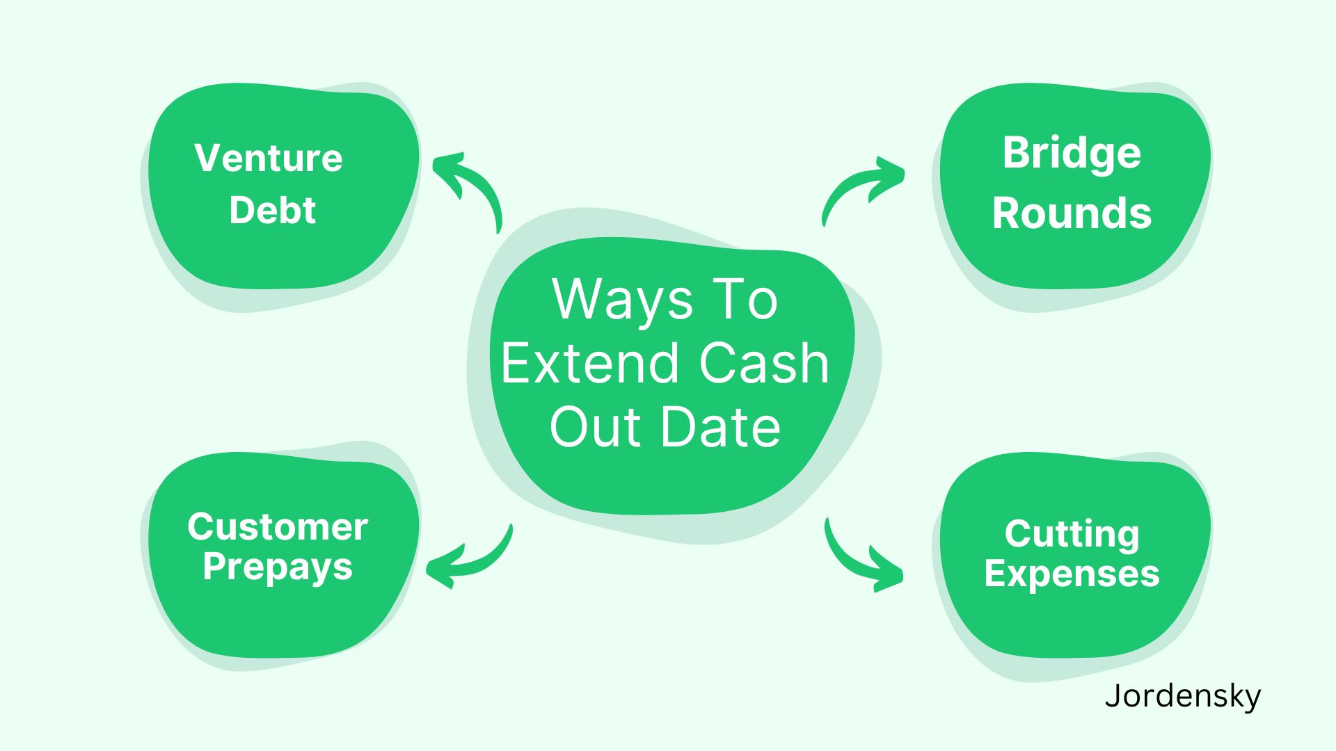 Ways that you can extend your cash out date