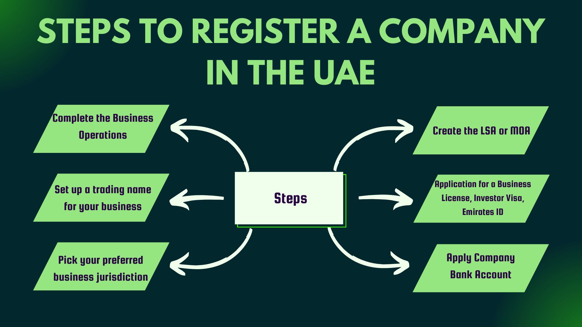 How to Register a Company in Dubai From India