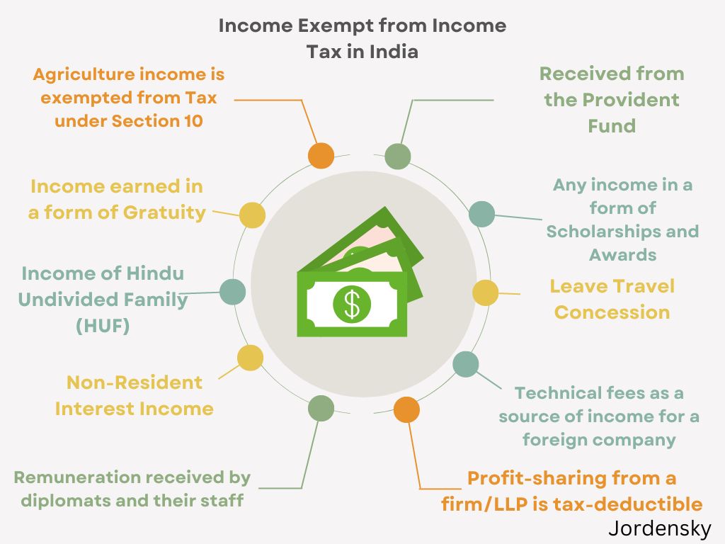 Income Exempted from Income Tax in India | Jordensky