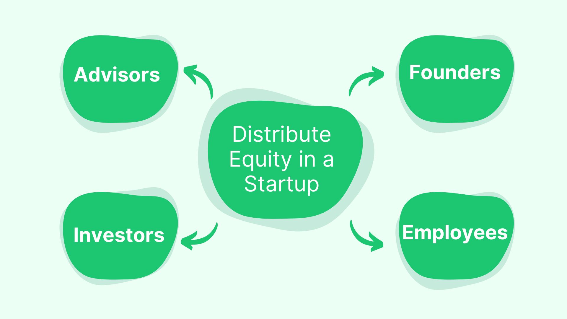 How to Distribute Equity in a Startup