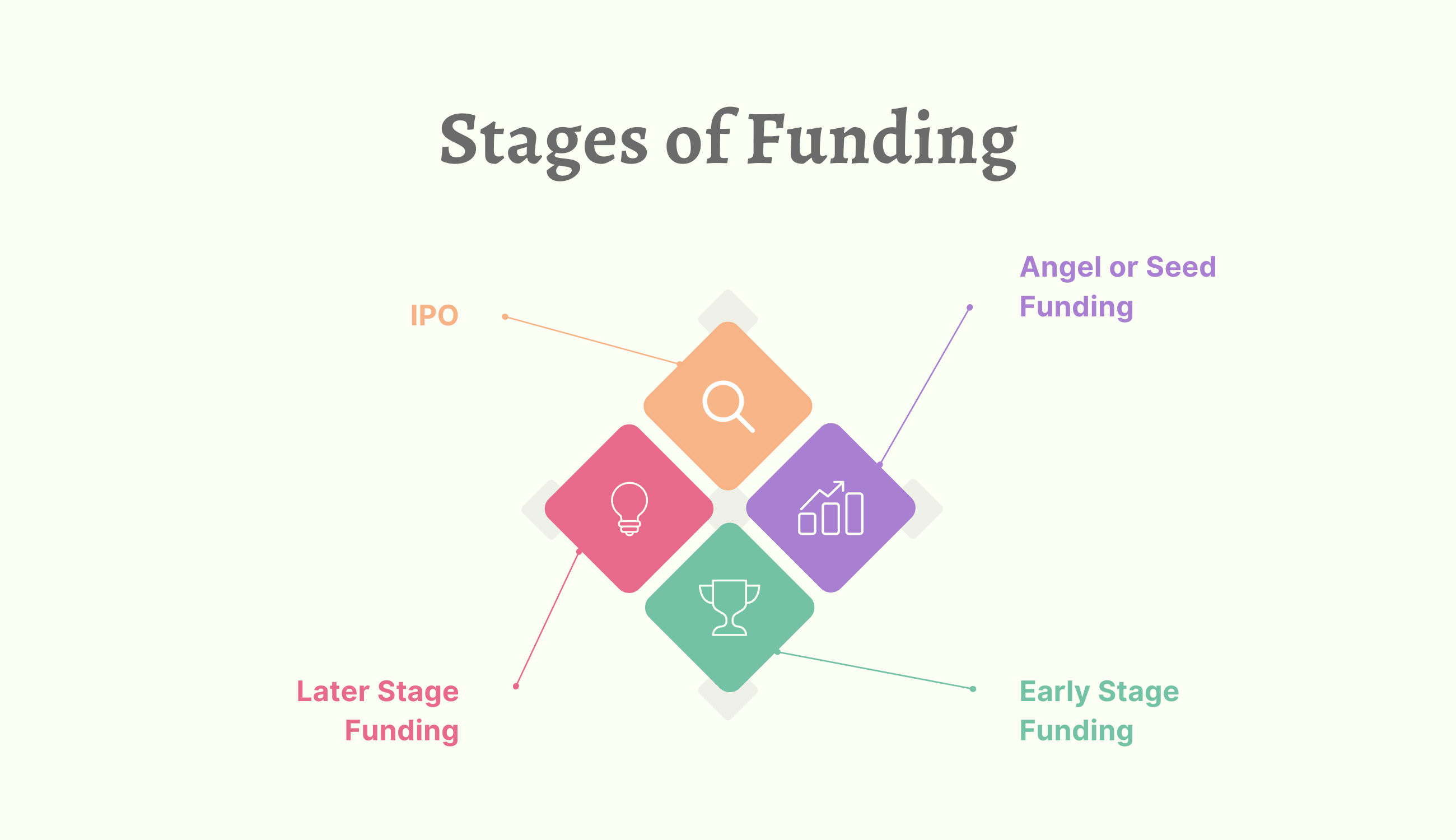 Various Stages of Funding