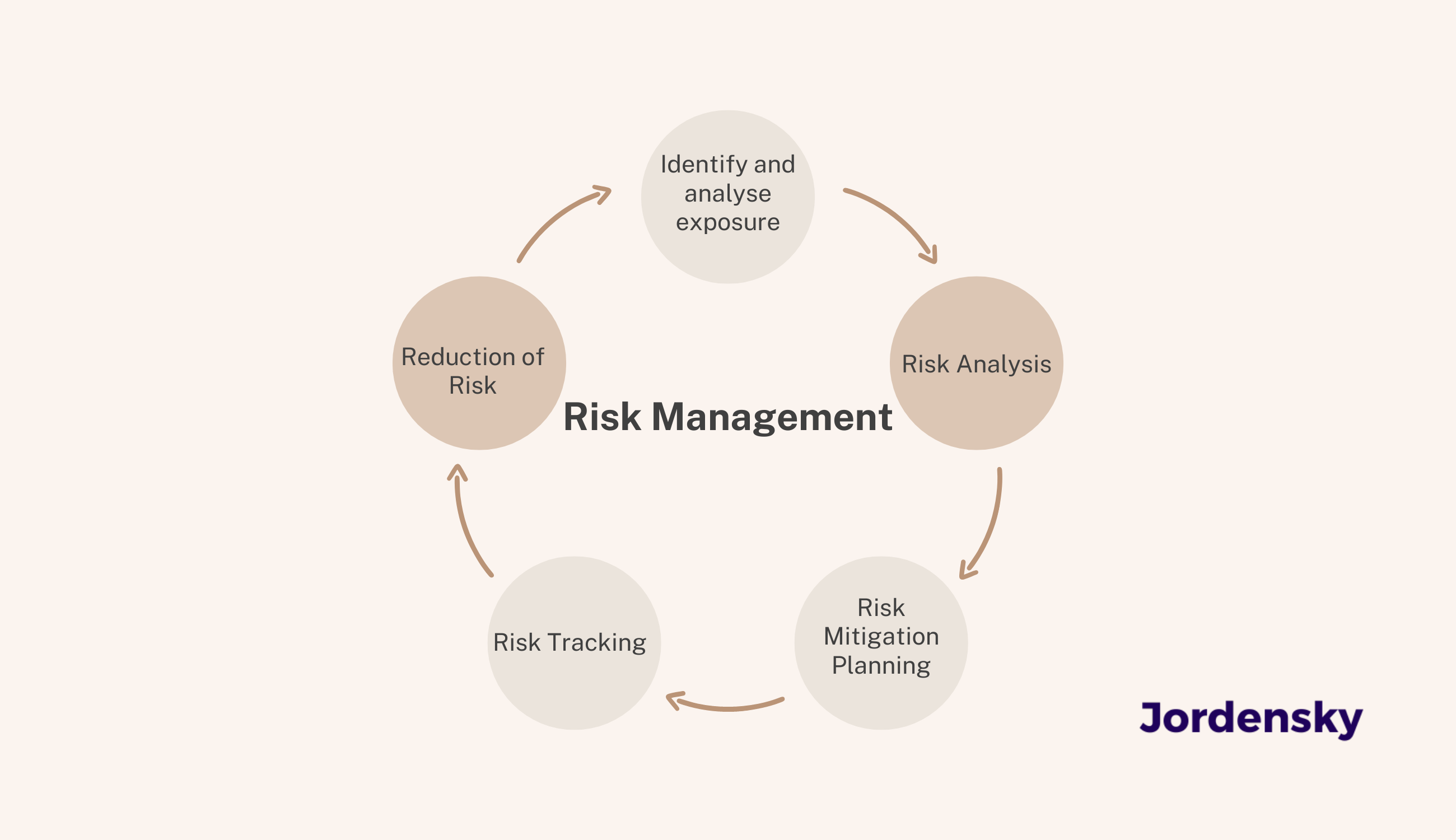 A finance department can help mitigate financial risks