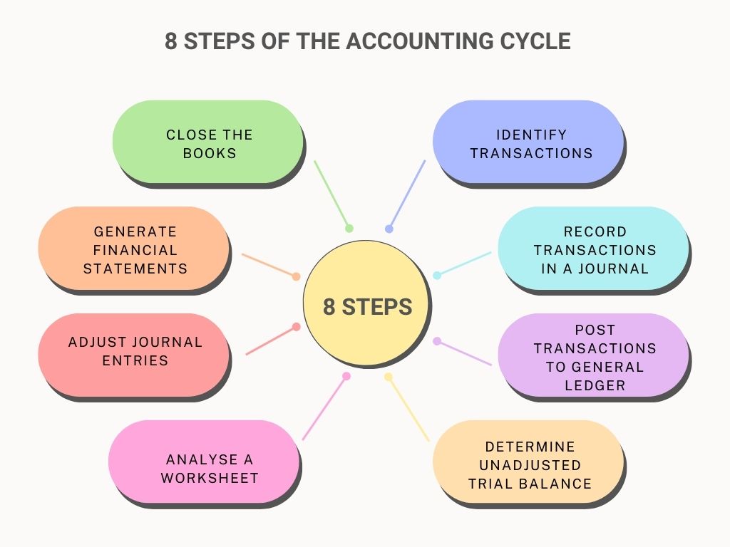 8 Steps of the Accounting Cycle