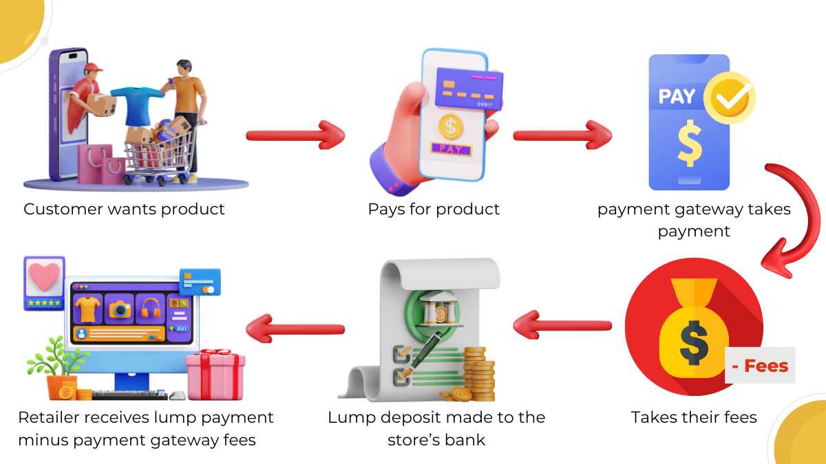 How Ecommerce Accounting works
