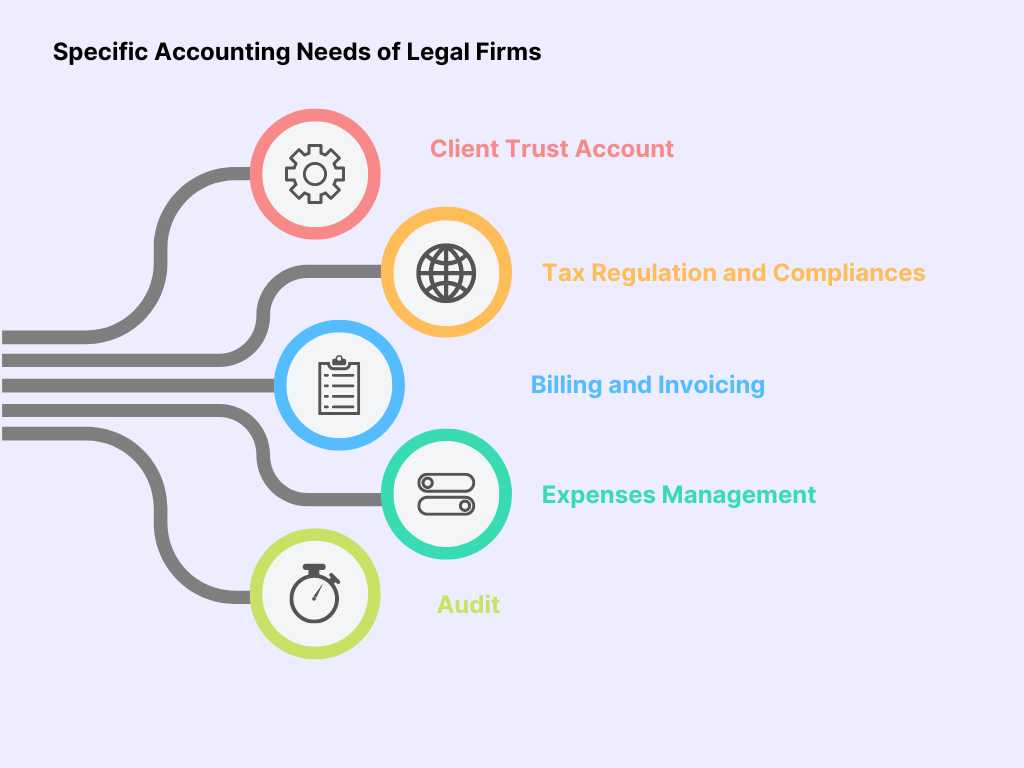 Accounting need for legal firms in India