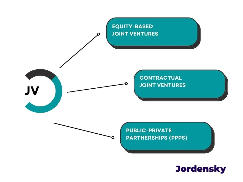 Types of JV in India