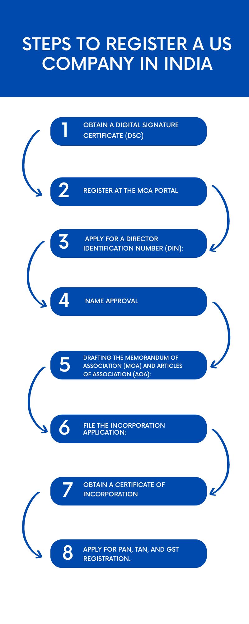 Register a US Company in India