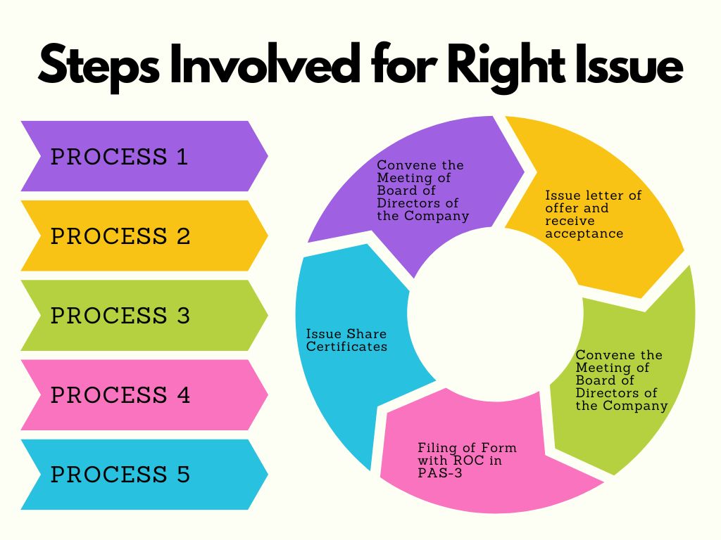 Steps Involved For Right Issue