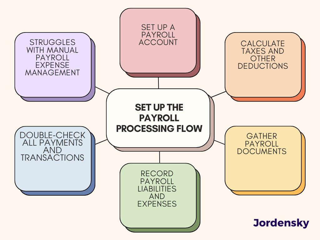 Set Up the Payroll Processing Flow