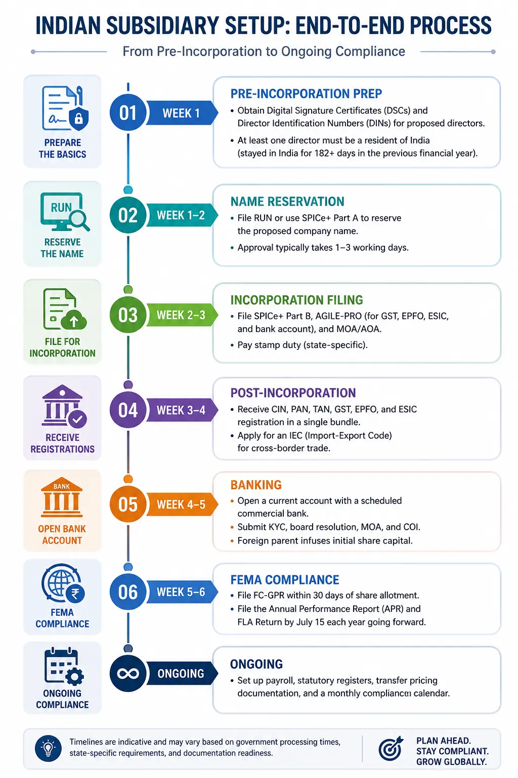 How to Setup Indian Subsidiary